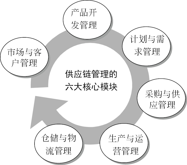 二、什么是供應鏈管理服務 從核心概念到實踐價值