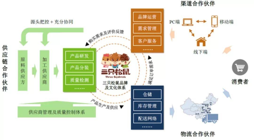供應鏈管理服務 品牌年貨戰勝負之手